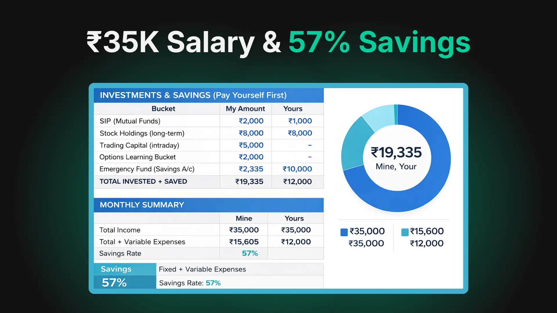 My ₹35,000 Salary Budget Sheet — How I Track Every Rupee in India 2026