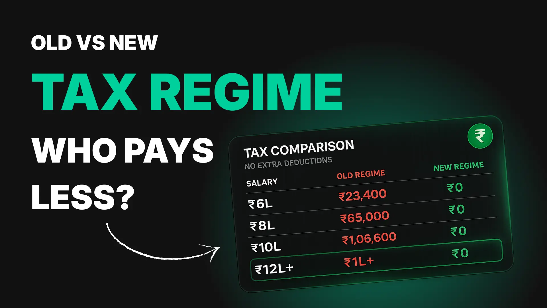 Old vs New Tax Regime 2026: I Ran the Numbers for ₹6L, ₹8L, ₹10L, ₹12L Salary
