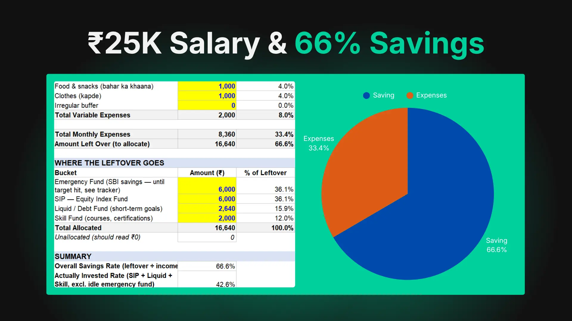 My ₹25,000 Salary Budget — I Saved 66% Of It And Still Got It Wrong (India 2026)